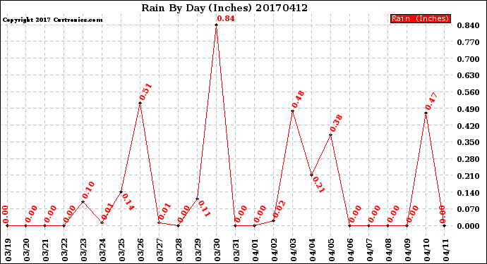 Milwaukee Weather Rain<br>By Day<br>(Inches)