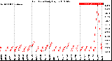 Milwaukee Weather Rain Rate<br>Daily High