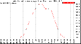 Milwaukee Weather Solar Radiation Average<br>per Hour<br>(24 Hours)