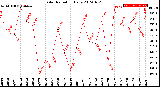 Milwaukee Weather Solar Radiation<br>Daily