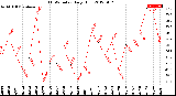 Milwaukee Weather THSW Index<br>Daily High