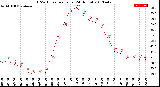 Milwaukee Weather THSW Index<br>per Hour<br>(24 Hours)