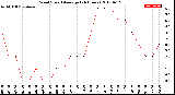 Milwaukee Weather Wind Speed<br>Average<br>(24 Hours)