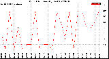 Milwaukee Weather Wind Direction<br>(By Day)