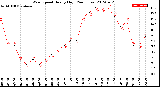 Milwaukee Weather Wind Speed<br>Hourly High<br>(24 Hours)