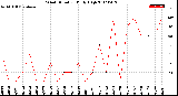 Milwaukee Weather Wind Direction<br>Daily High