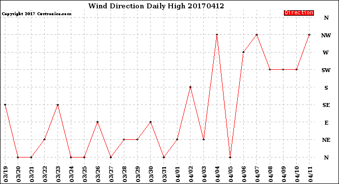 Milwaukee Weather Wind Direction<br>Daily High