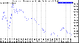 Milwaukee Weather Barometric Pressure<br>per Minute<br>(24 Hours)