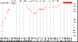 Milwaukee Weather Outdoor Humidity<br>Every 5 Minutes<br>(24 Hours)