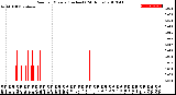 Milwaukee Weather Rain<br>per Minute<br>(Inches)<br>(24 Hours)