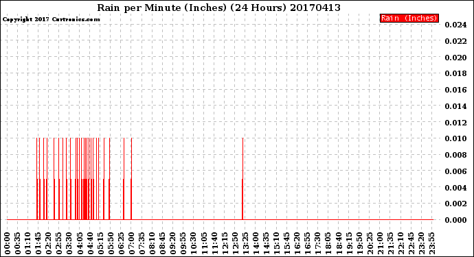 Milwaukee Weather Rain<br>per Minute<br>(Inches)<br>(24 Hours)