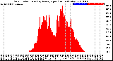 Milwaukee Weather Solar Radiation<br>& Day Average<br>per Minute<br>(Today)