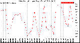 Milwaukee Weather Solar Radiation<br>per Day KW/m2