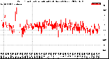 Milwaukee Weather Wind Direction<br>Normalized<br>(24 Hours) (New)