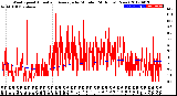 Milwaukee Weather Wind Speed<br>Actual and Average<br>by Minute<br>(24 Hours) (New)