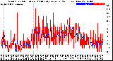 Milwaukee Weather Wind Speed<br>Actual and 10 Minute<br>Average<br>(24 Hours) (New)