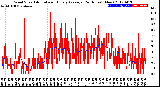 Milwaukee Weather Wind Speed<br>Actual and Hourly<br>Average<br>(24 Hours) (New)