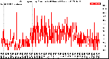 Milwaukee Weather Wind Speed<br>by Minute<br>(24 Hours) (New)