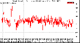 Milwaukee Weather Wind Direction<br>Normalized<br>(24 Hours) (Old)