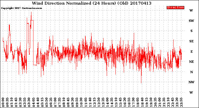 Milwaukee Weather Wind Direction<br>Normalized<br>(24 Hours) (Old)