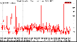 Milwaukee Weather Wind Direction<br>(24 Hours) (Raw)