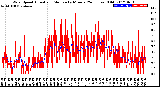 Milwaukee Weather Wind Speed<br>Actual and Median<br>by Minute<br>(24 Hours) (Old)