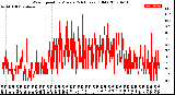 Milwaukee Weather Wind Speed<br>by Minute<br>(24 Hours) (Old)