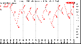 Milwaukee Weather Wind Speed<br>10 Minute Average<br>(4 Hours)