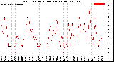 Milwaukee Weather Wind Speed<br>by Minute mph<br>(1 Hour)