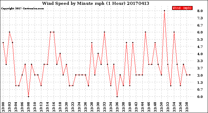 Milwaukee Weather Wind Speed<br>by Minute mph<br>(1 Hour)