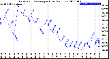 Milwaukee Weather Barometric Pressure<br>per Hour<br>(24 Hours)