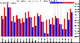 Milwaukee Weather Barometric Pressure<br>Daily High/Low