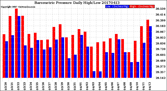 Milwaukee Weather Barometric Pressure<br>Daily High/Low