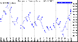 Milwaukee Weather Barometric Pressure<br>Daily High