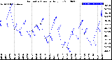 Milwaukee Weather Barometric Pressure<br>Daily Low