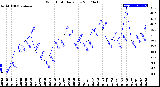 Milwaukee Weather Wind Chill<br>Daily Low