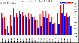 Milwaukee Weather Dew Point<br>Daily High/Low