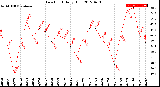 Milwaukee Weather Dew Point<br>Daily High