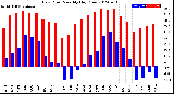 Milwaukee Weather Dew Point<br>Monthly High/Low