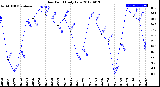 Milwaukee Weather Dew Point<br>Daily Low