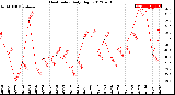 Milwaukee Weather Heat Index<br>Daily High