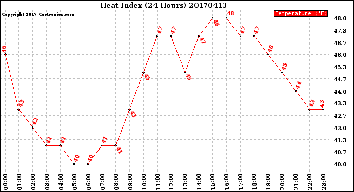 Milwaukee Weather Heat Index<br>(24 Hours)