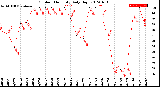 Milwaukee Weather Outdoor Humidity<br>Daily High