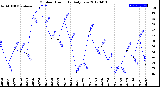 Milwaukee Weather Outdoor Humidity<br>Daily Low