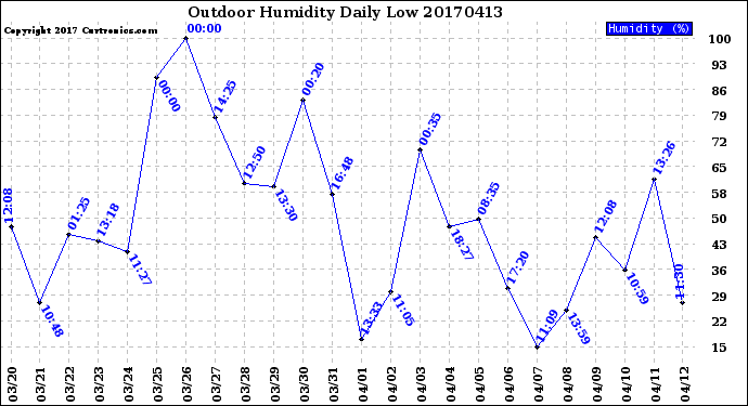 Milwaukee Weather Outdoor Humidity<br>Daily Low