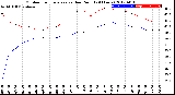 Milwaukee Weather Outdoor Temperature<br>vs Dew Point<br>(24 Hours)