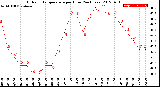 Milwaukee Weather Outdoor Temperature<br>per Hour<br>(24 Hours)