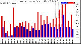 Milwaukee Weather Outdoor Temperature<br>Daily High/Low