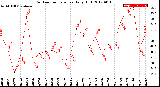 Milwaukee Weather Outdoor Temperature<br>Daily High