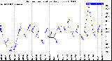 Milwaukee Weather Outdoor Temperature<br>Daily Low